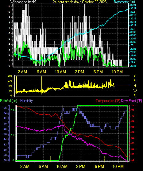 24 Hour Graph for Day 02