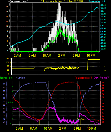 24 Hour Graph for Day 08