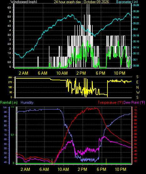 24 Hour Graph for Day 09