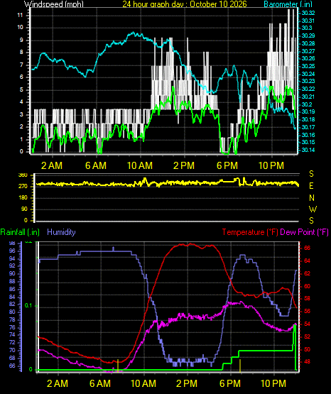 24 Hour Graph for Day 10
