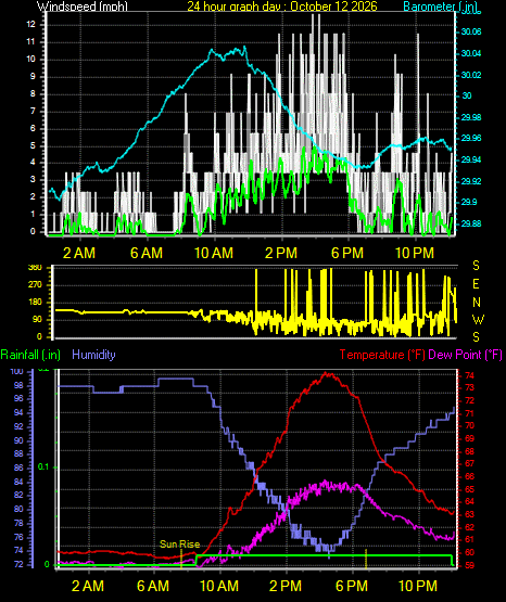 24 Hour Graph for Day 12
