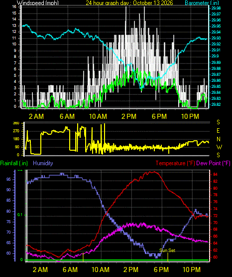 24 Hour Graph for Day 13
