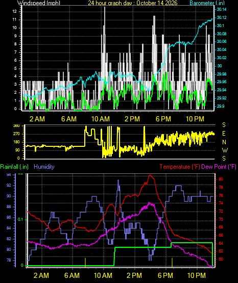 24 Hour Graph for Day 14