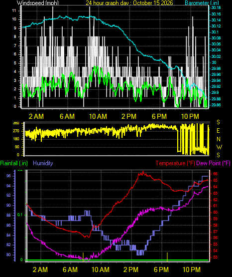 24 Hour Graph for Day 15
