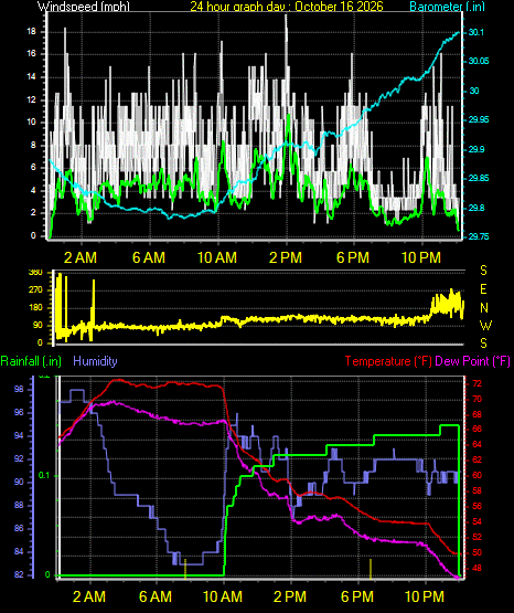 24 Hour Graph for Day 16