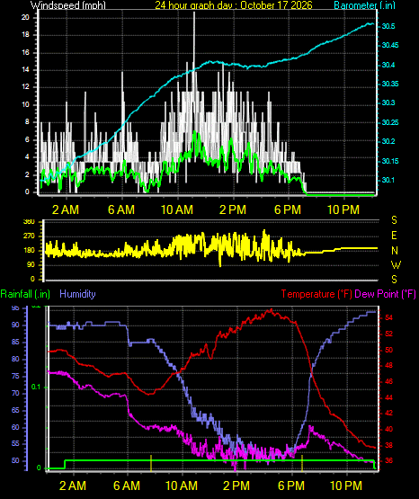 24 Hour Graph for Day 17