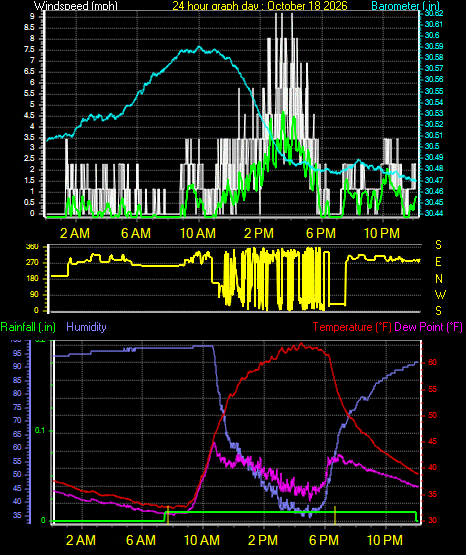24 Hour Graph for Day 18