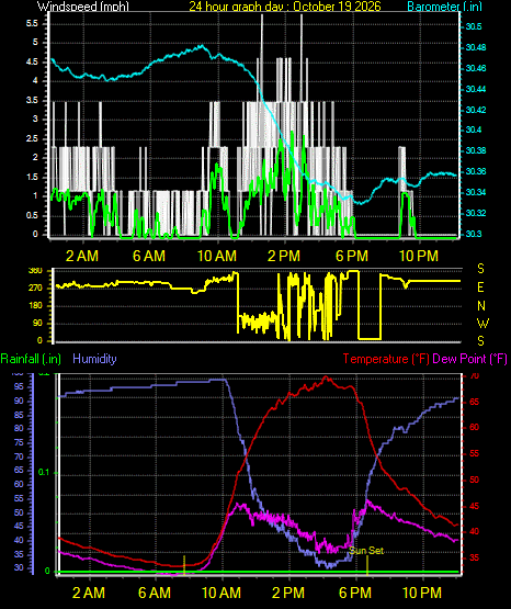 24 Hour Graph for Day 19