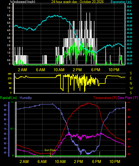 24 Hour Graph for Day 20