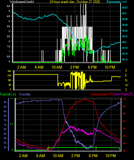 24 Hour Graph for Day 21