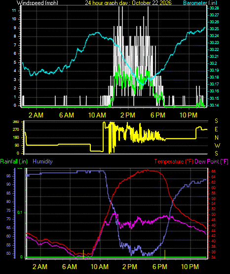 24 Hour Graph for Day 22