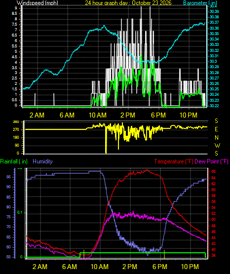 24 Hour Graph for Day 23