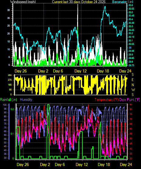Month to Date