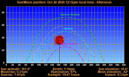 Sun/Moon sky position graph